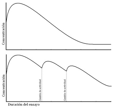 Concentración