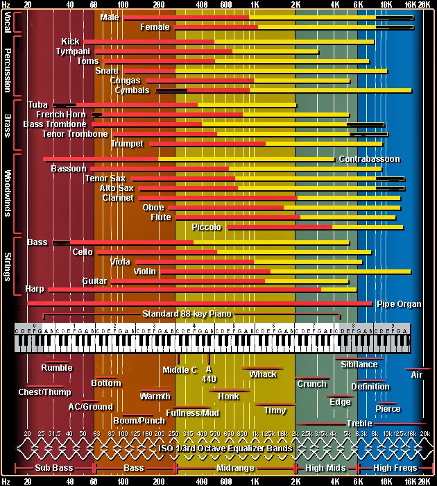 Sound-Chart-via-Tim-Adams
